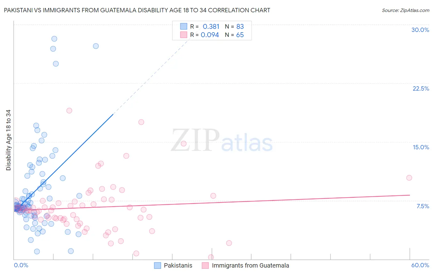 Pakistani vs Immigrants from Guatemala Disability Age 18 to 34