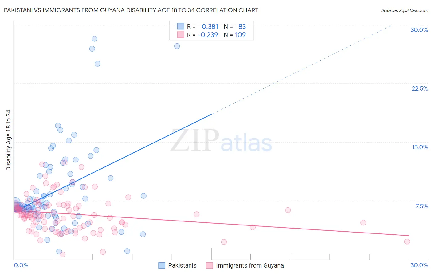 Pakistani vs Immigrants from Guyana Disability Age 18 to 34