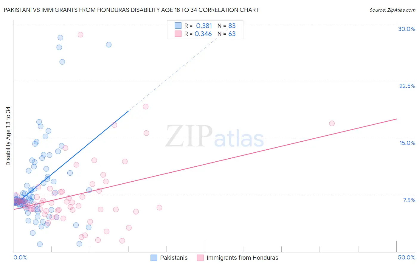 Pakistani vs Immigrants from Honduras Disability Age 18 to 34