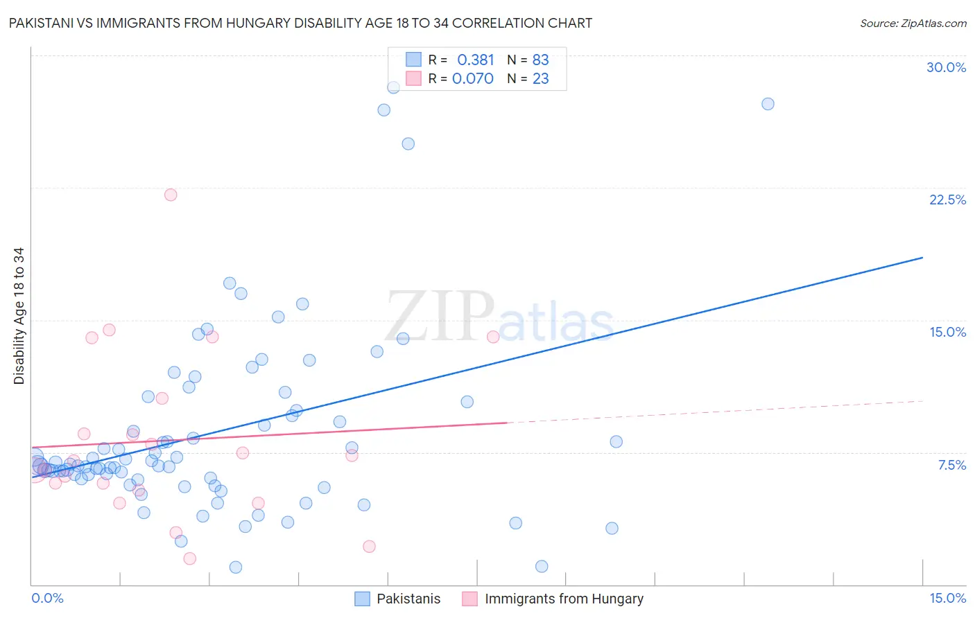 Pakistani vs Immigrants from Hungary Disability Age 18 to 34