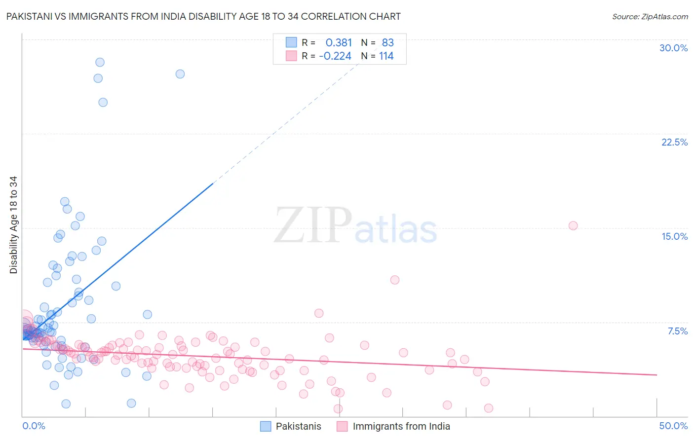 Pakistani vs Immigrants from India Disability Age 18 to 34