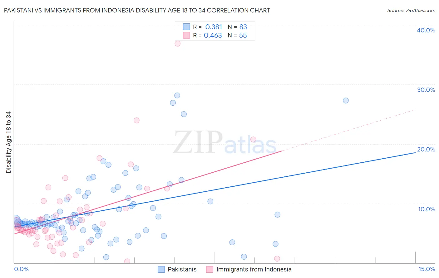 Pakistani vs Immigrants from Indonesia Disability Age 18 to 34