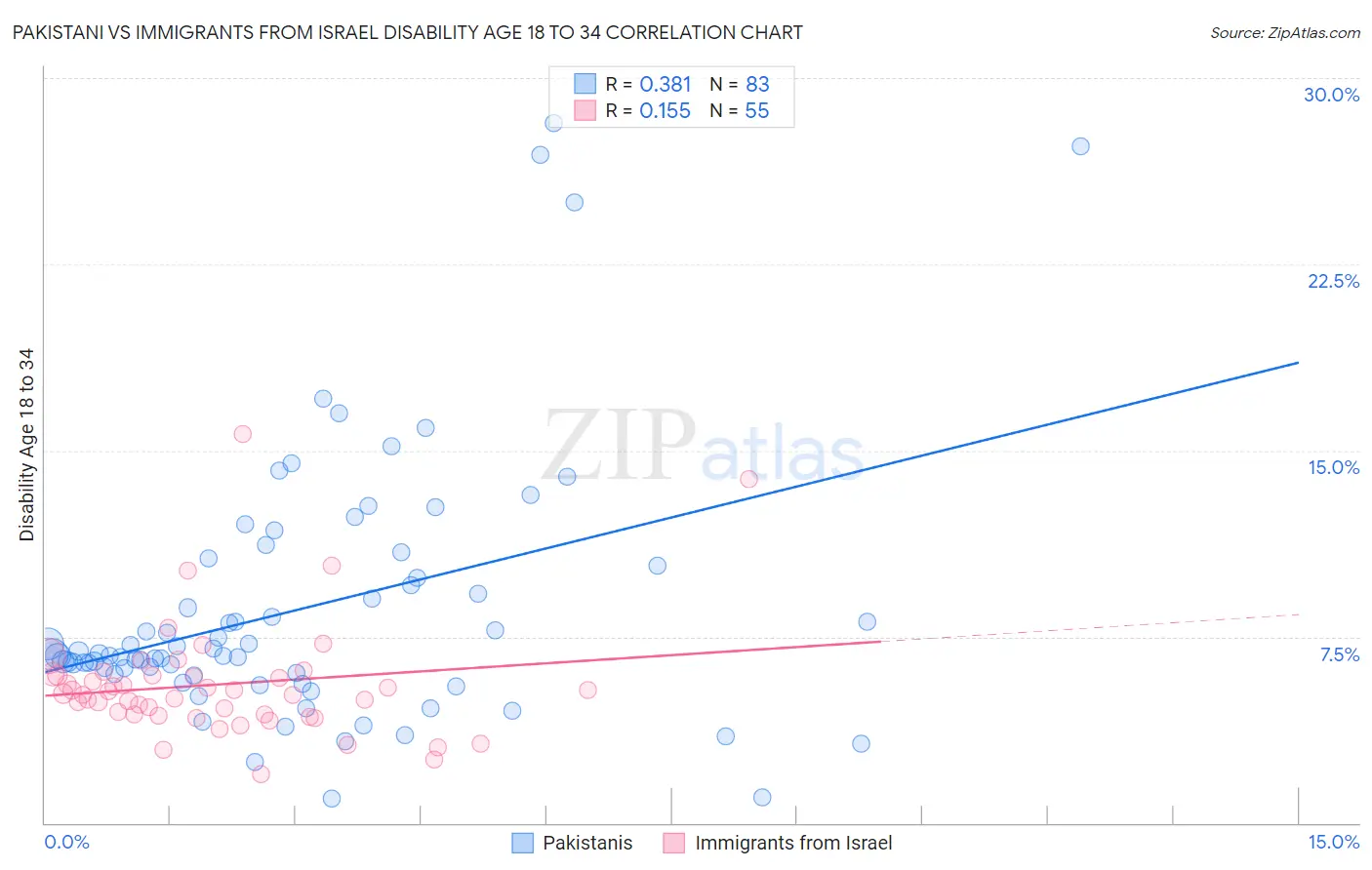 Pakistani vs Immigrants from Israel Disability Age 18 to 34