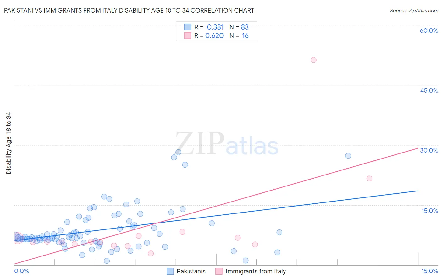 Pakistani vs Immigrants from Italy Disability Age 18 to 34