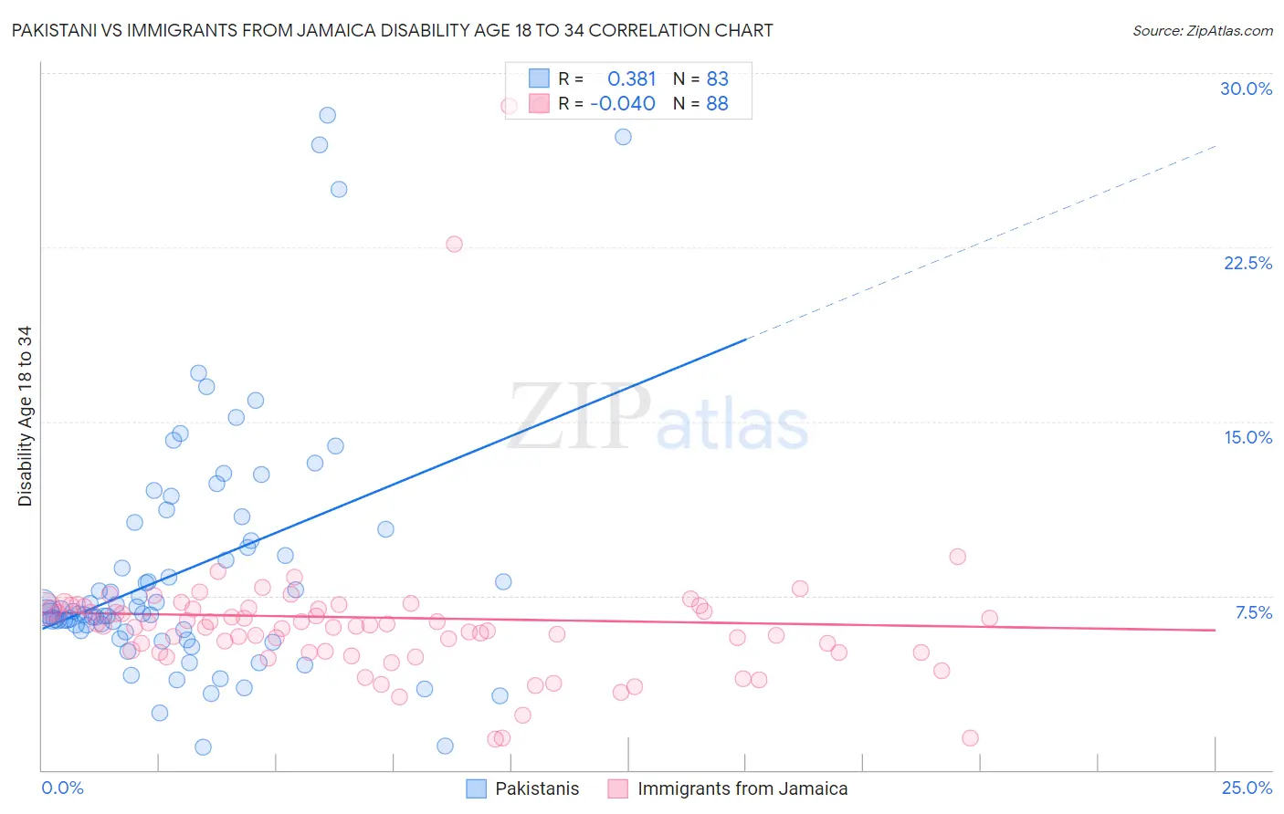 Pakistani vs Immigrants from Jamaica Disability Age 18 to 34