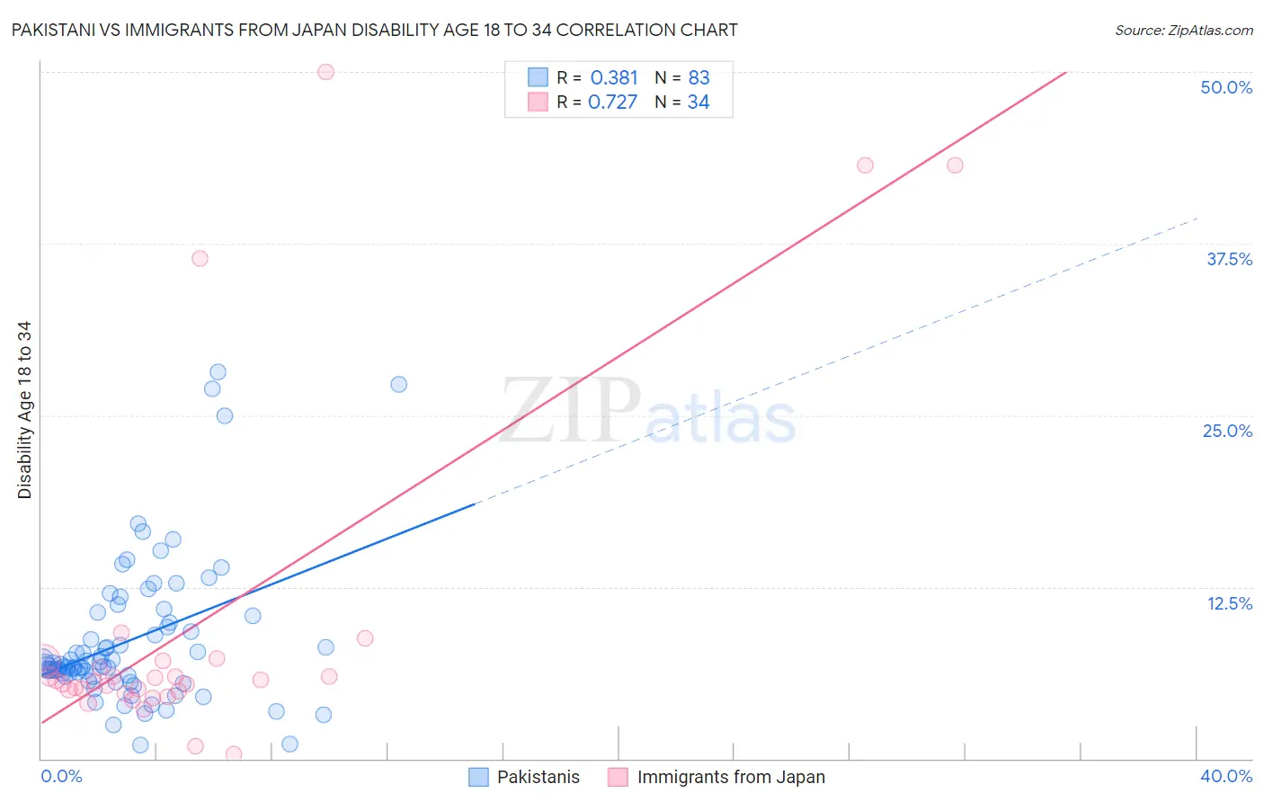 Pakistani vs Immigrants from Japan Disability Age 18 to 34