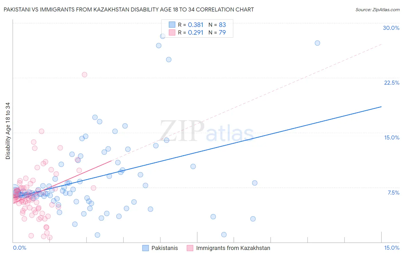 Pakistani vs Immigrants from Kazakhstan Disability Age 18 to 34