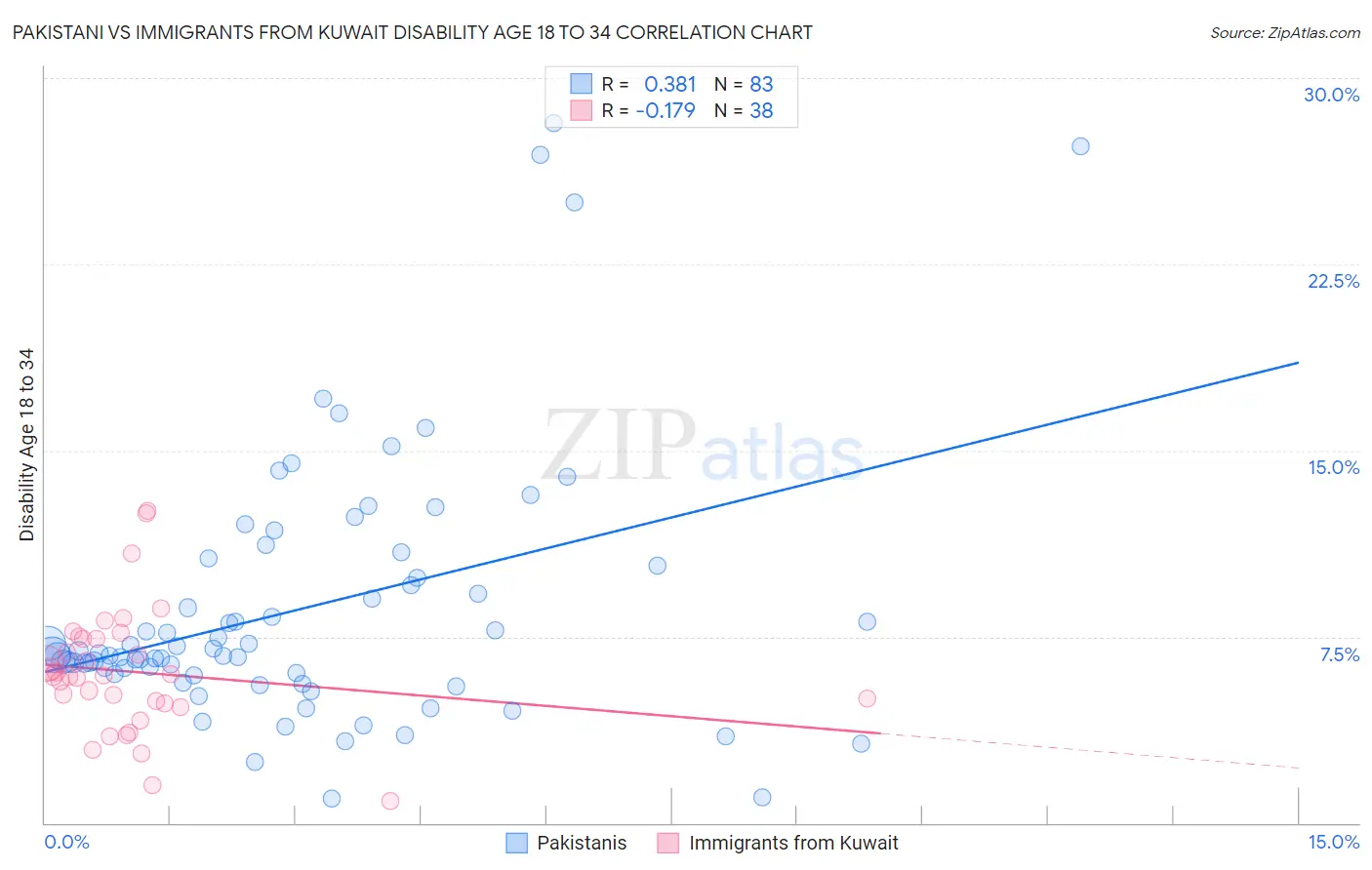 Pakistani vs Immigrants from Kuwait Disability Age 18 to 34