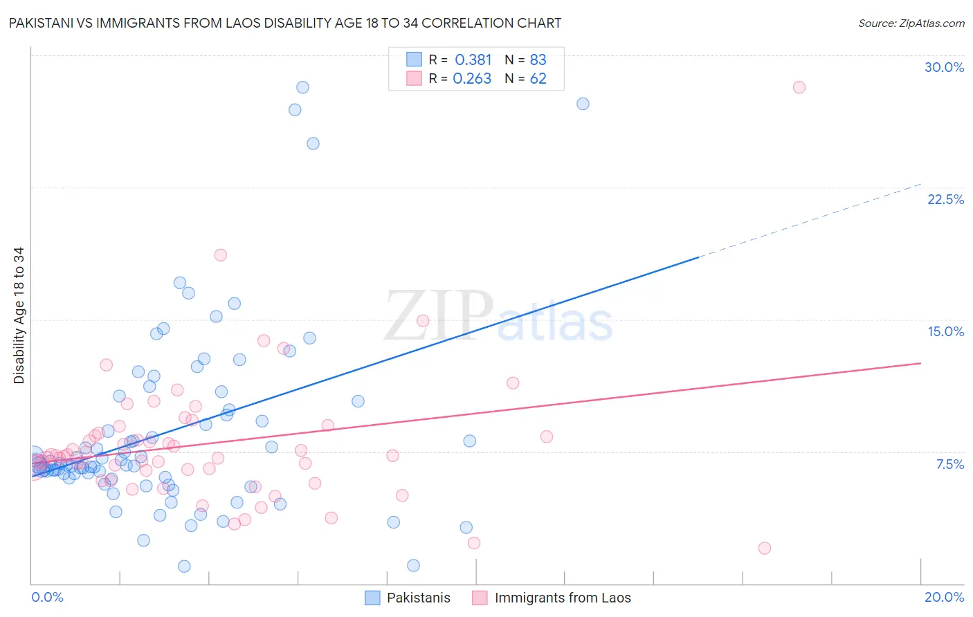 Pakistani vs Immigrants from Laos Disability Age 18 to 34