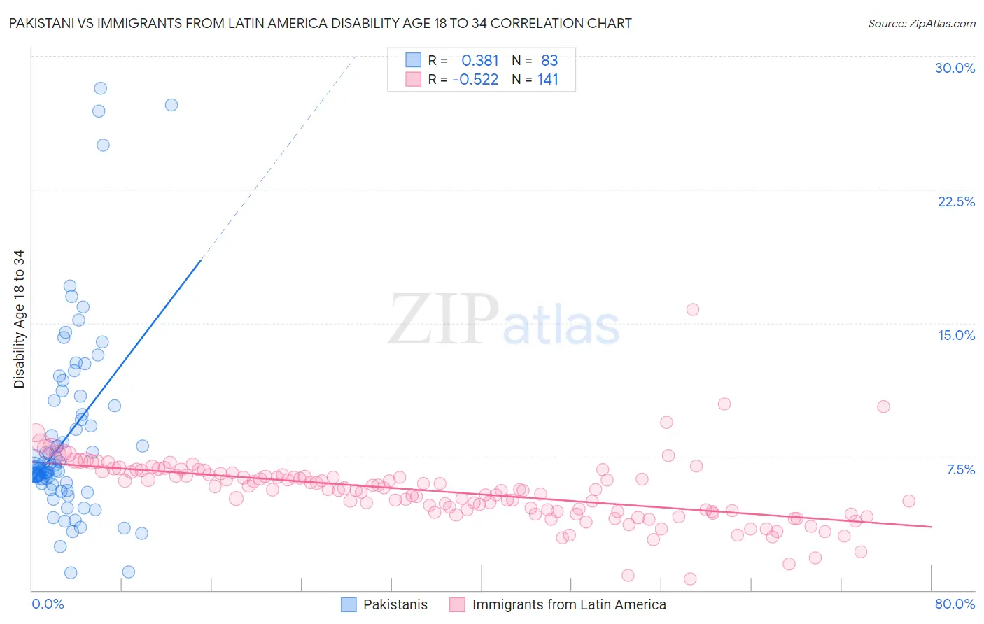 Pakistani vs Immigrants from Latin America Disability Age 18 to 34