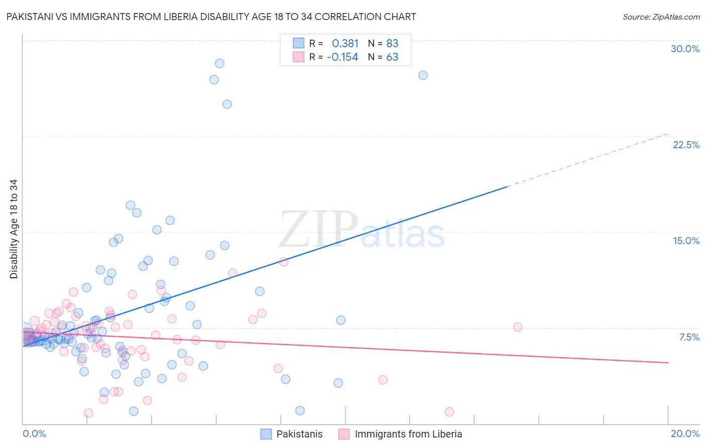 Pakistani vs Immigrants from Liberia Disability Age 18 to 34