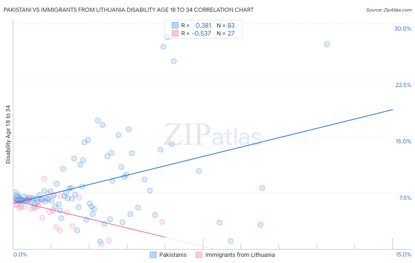 Pakistani vs Immigrants from Lithuania Disability Age 18 to 34