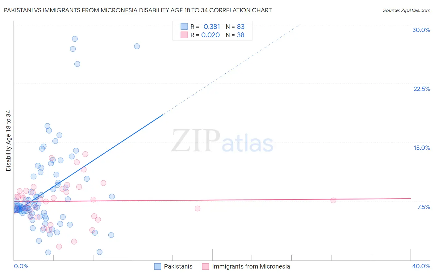 Pakistani vs Immigrants from Micronesia Disability Age 18 to 34