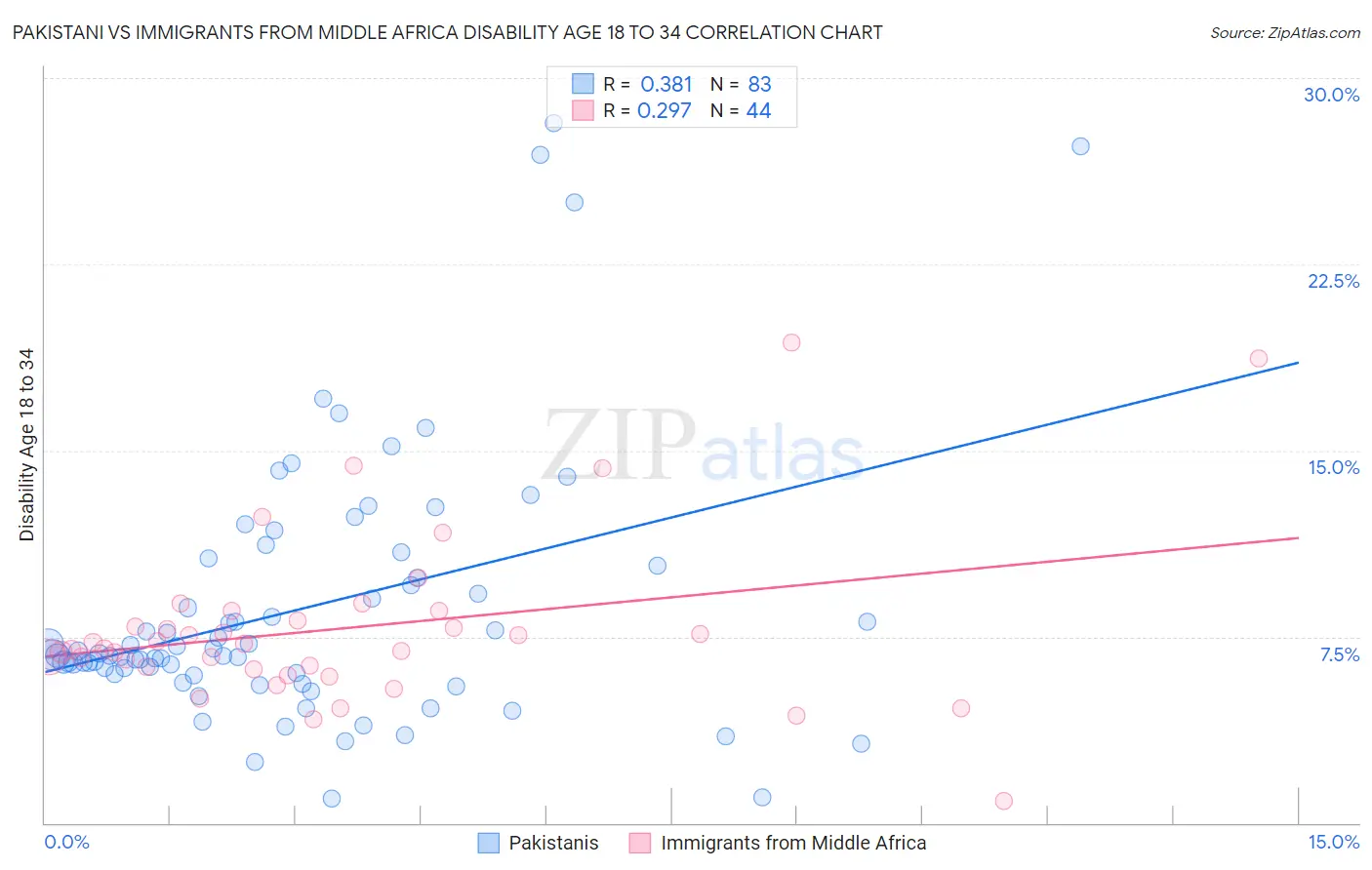 Pakistani vs Immigrants from Middle Africa Disability Age 18 to 34