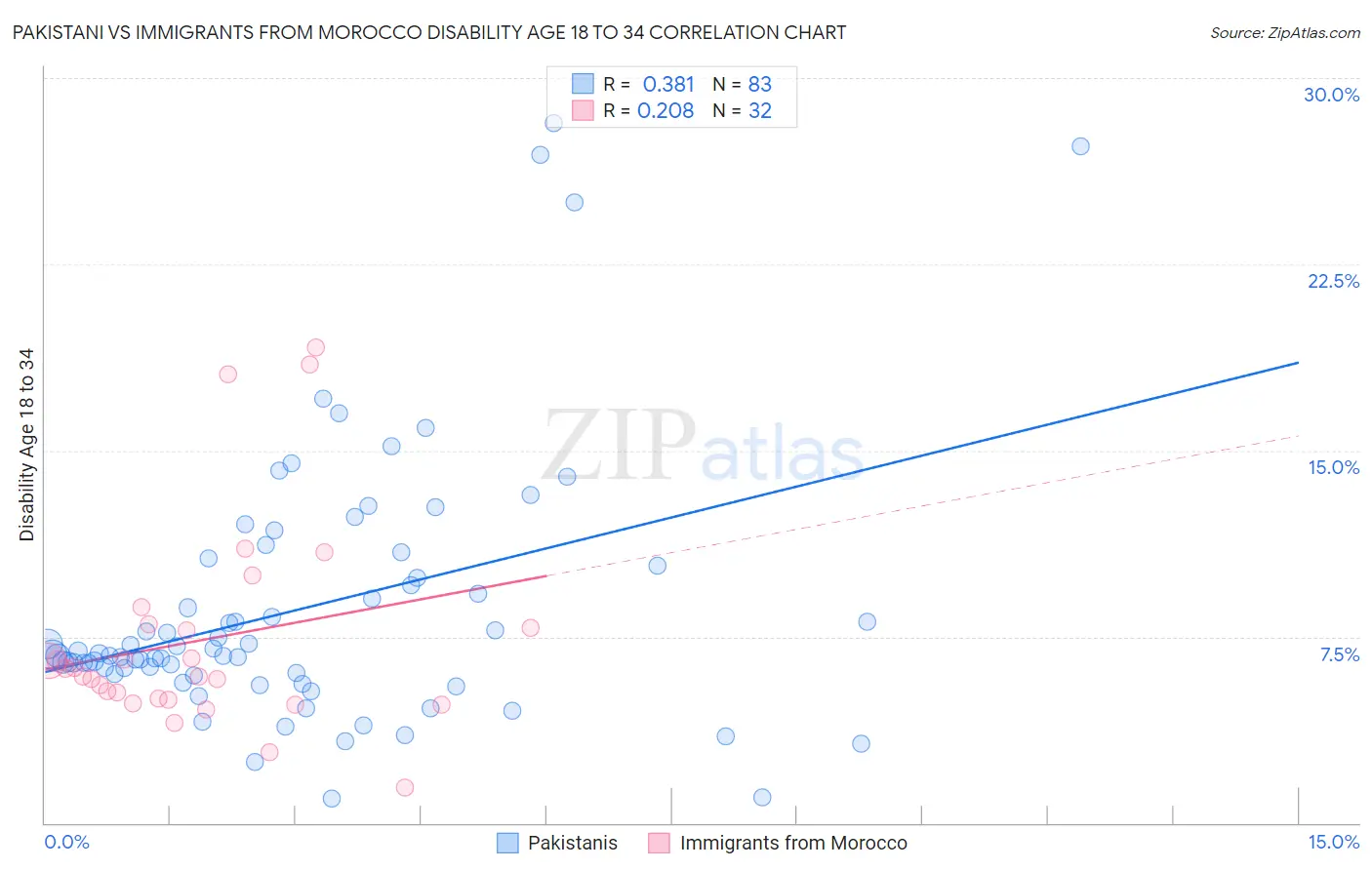 Pakistani vs Immigrants from Morocco Disability Age 18 to 34