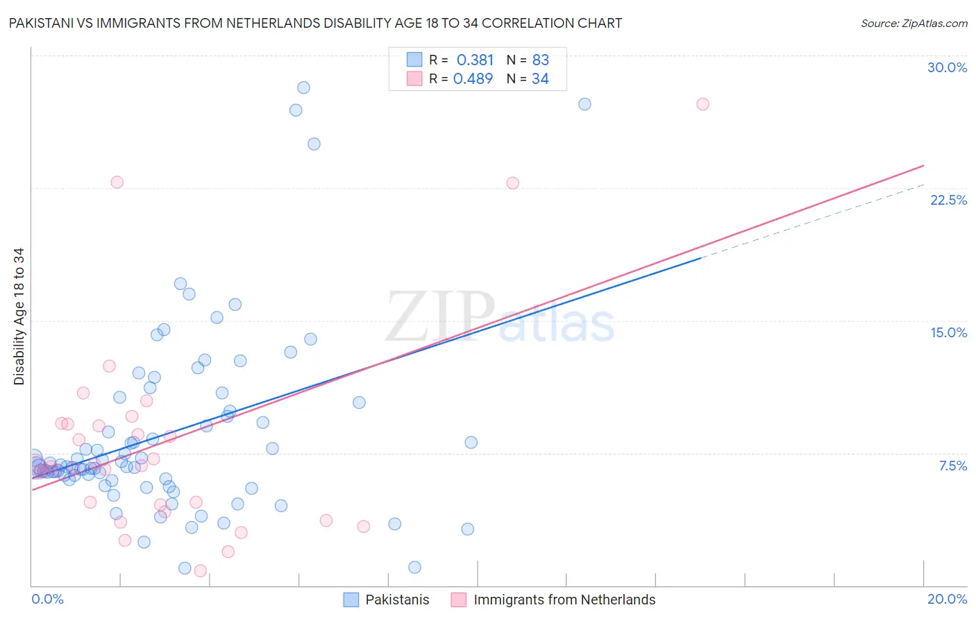 Pakistani vs Immigrants from Netherlands Disability Age 18 to 34