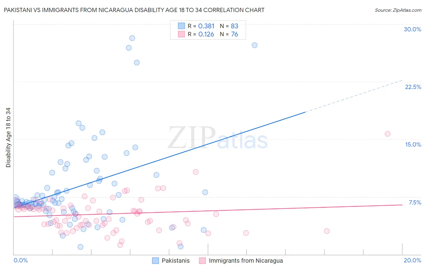 Pakistani vs Immigrants from Nicaragua Disability Age 18 to 34