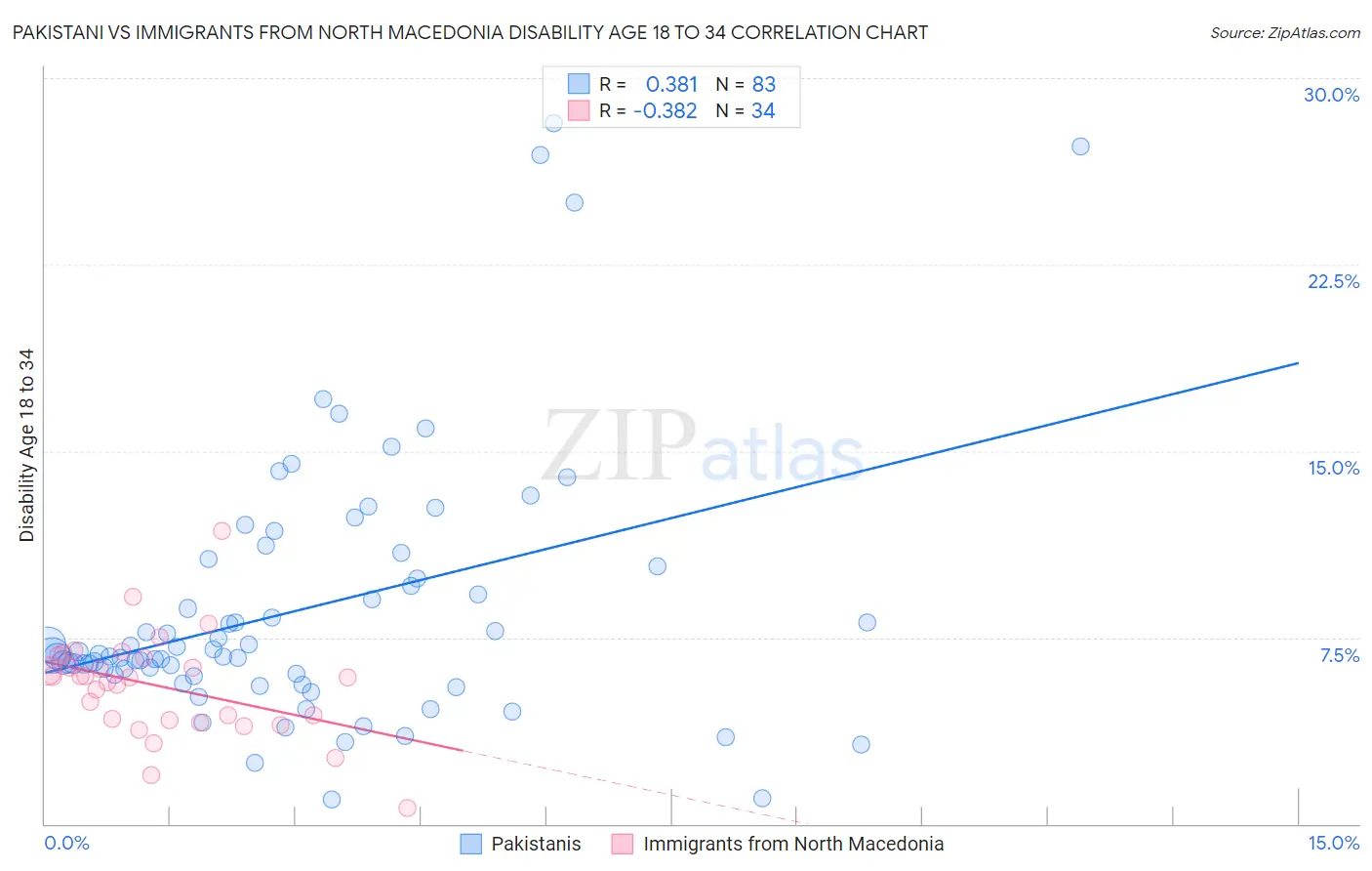 Pakistani vs Immigrants from North Macedonia Disability Age 18 to 34