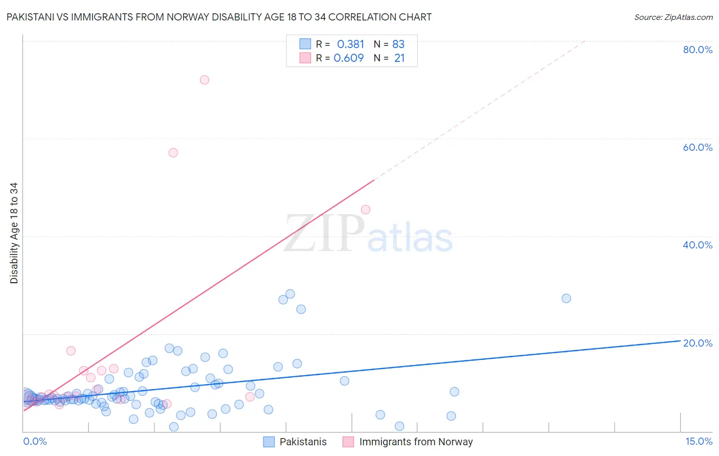 Pakistani vs Immigrants from Norway Disability Age 18 to 34