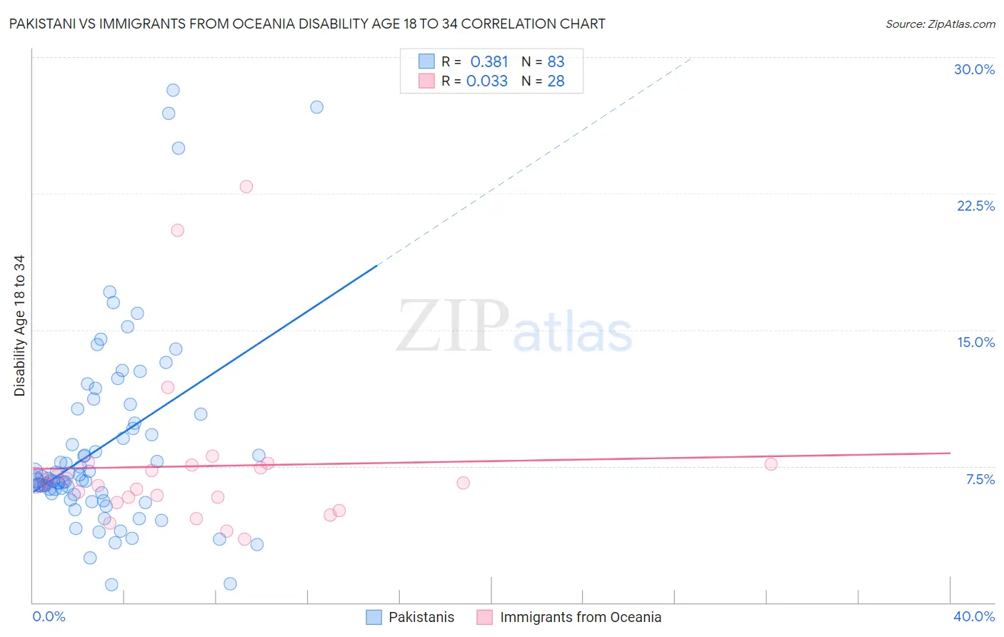 Pakistani vs Immigrants from Oceania Disability Age 18 to 34