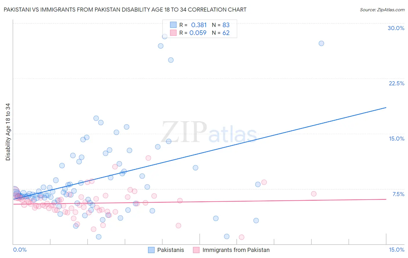 Pakistani vs Immigrants from Pakistan Disability Age 18 to 34