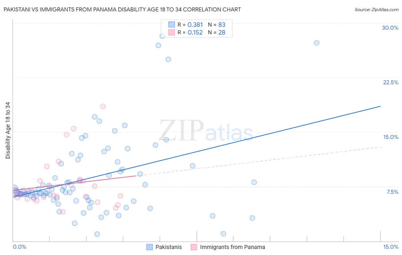 Pakistani vs Immigrants from Panama Disability Age 18 to 34