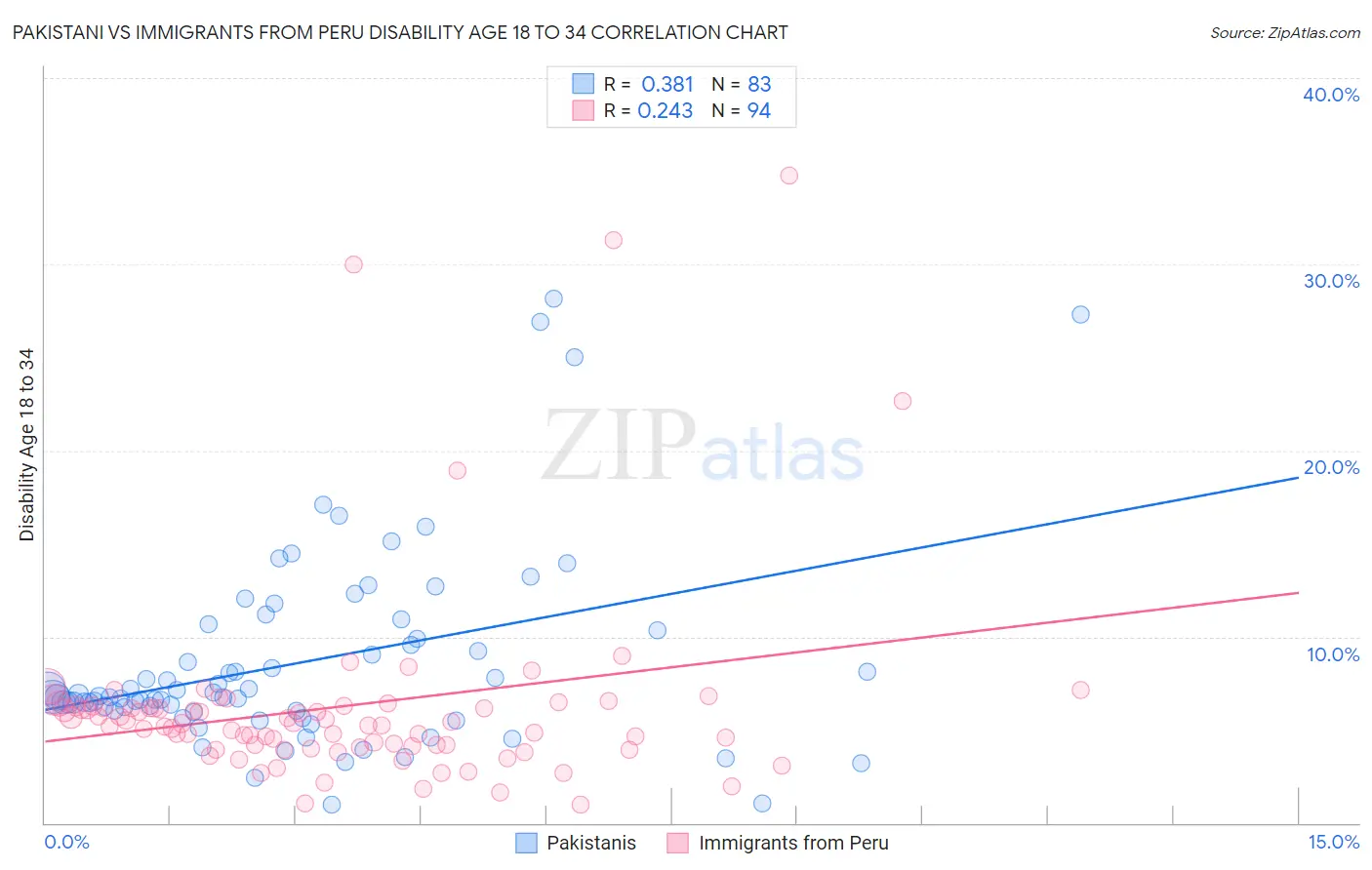 Pakistani vs Immigrants from Peru Disability Age 18 to 34