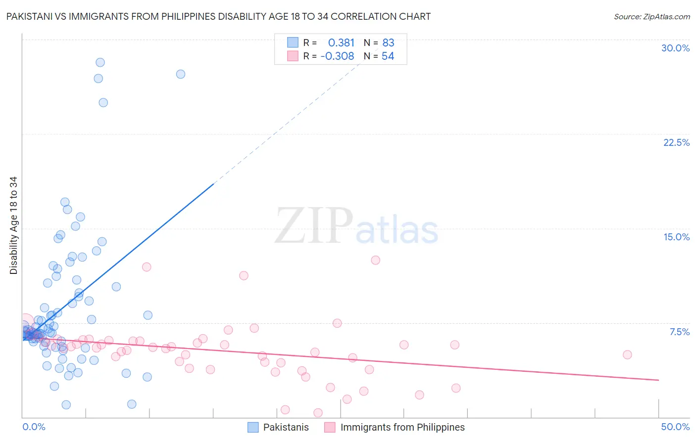 Pakistani vs Immigrants from Philippines Disability Age 18 to 34