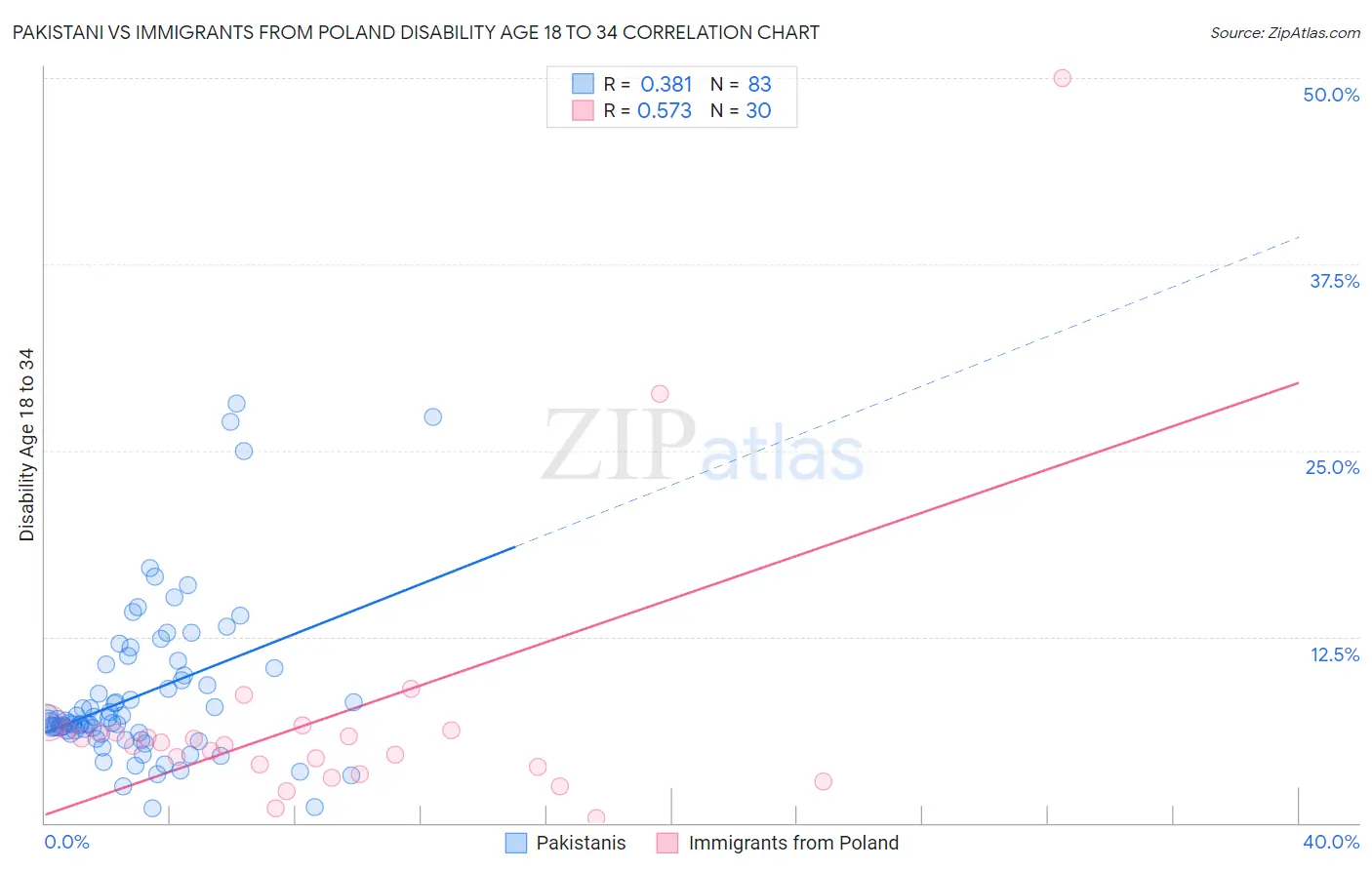 Pakistani vs Immigrants from Poland Disability Age 18 to 34