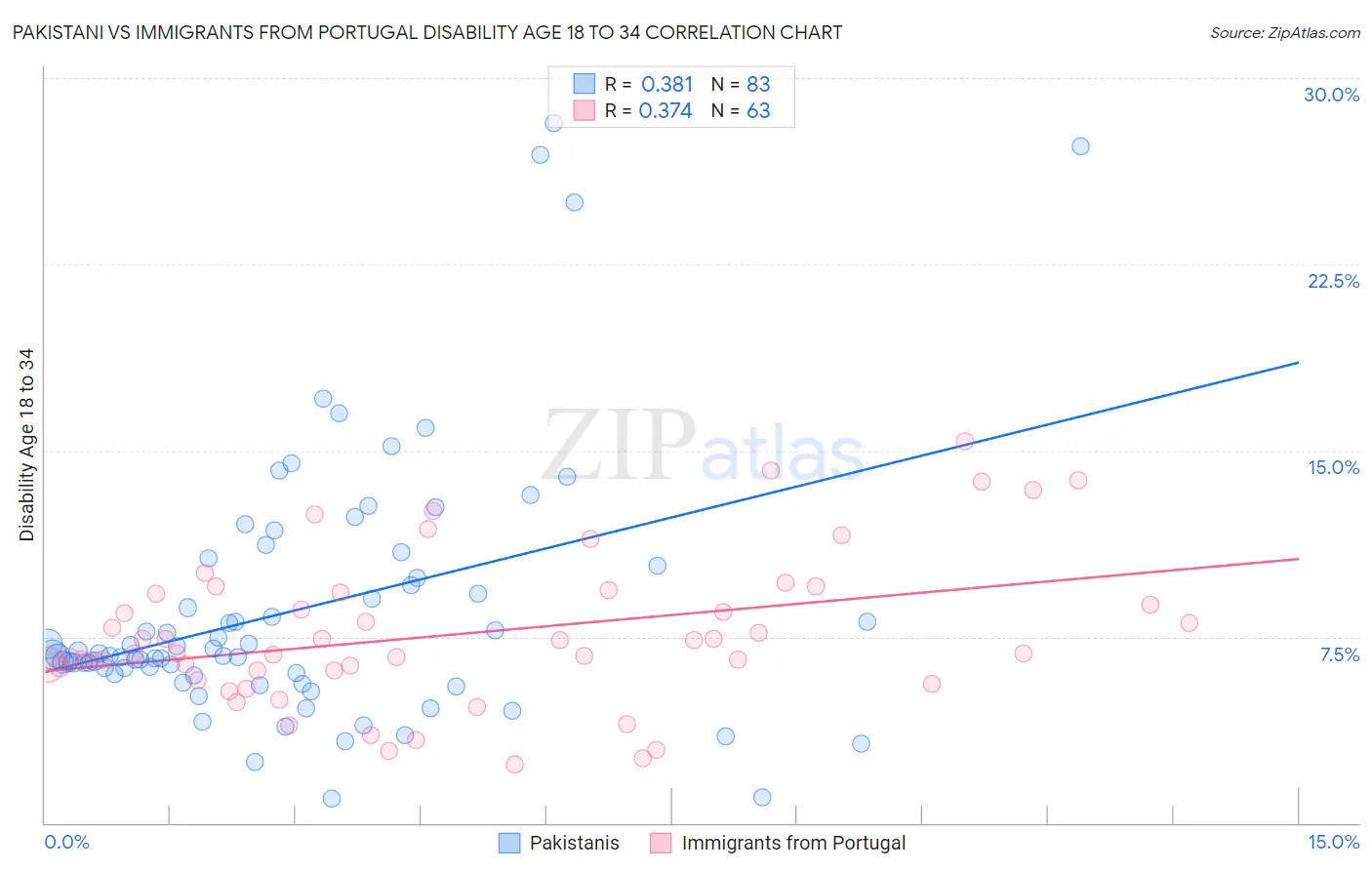 Pakistani vs Immigrants from Portugal Disability Age 18 to 34