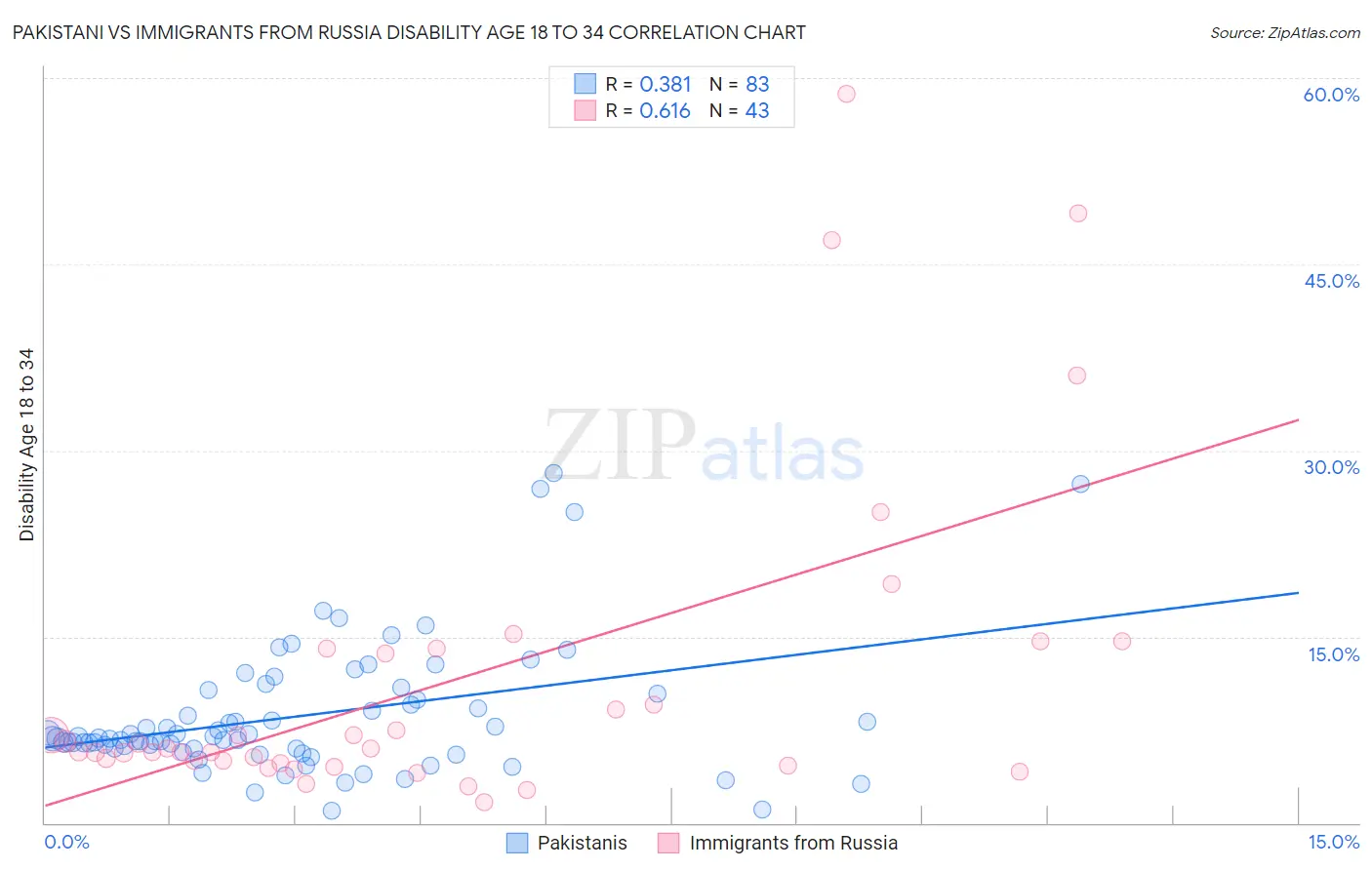 Pakistani vs Immigrants from Russia Disability Age 18 to 34