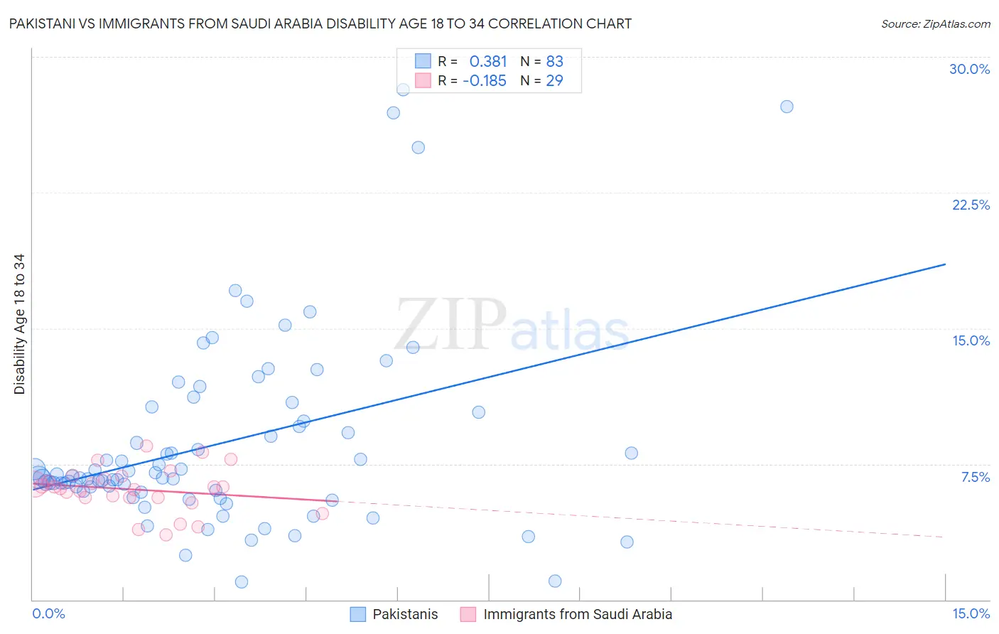 Pakistani vs Immigrants from Saudi Arabia Disability Age 18 to 34
