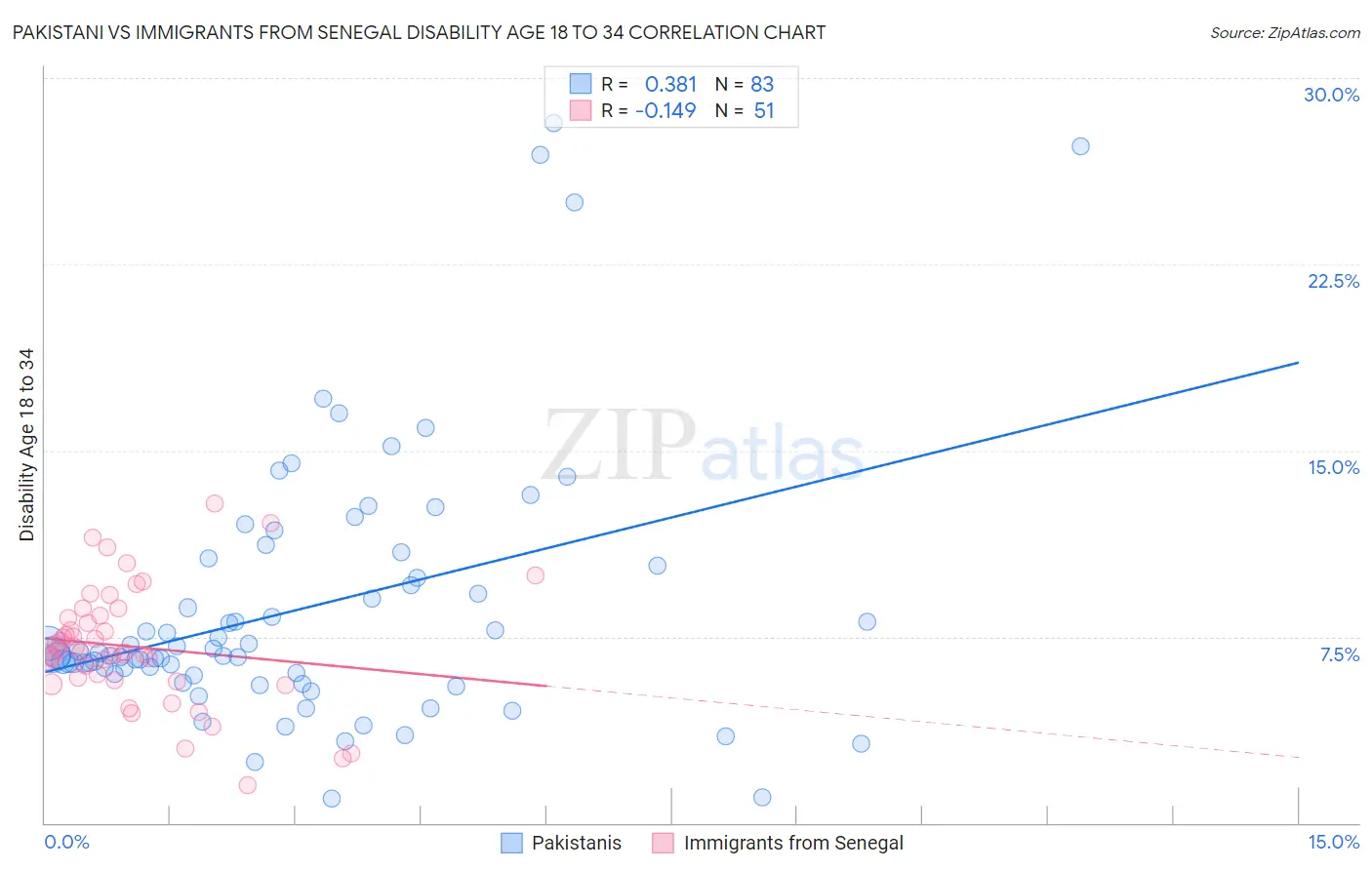 Pakistani vs Immigrants from Senegal Disability Age 18 to 34