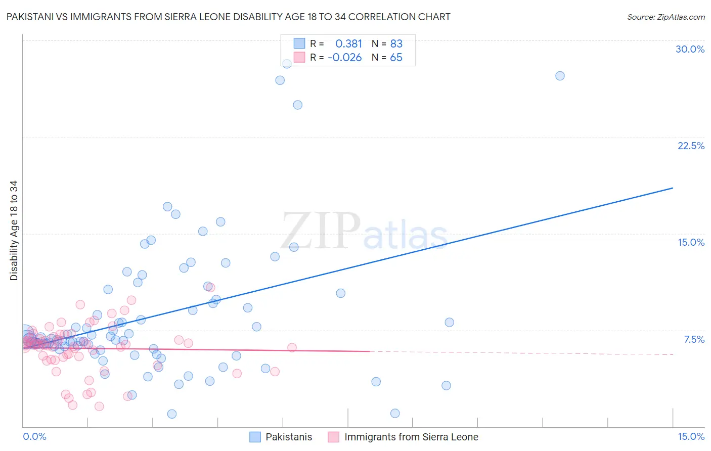Pakistani vs Immigrants from Sierra Leone Disability Age 18 to 34