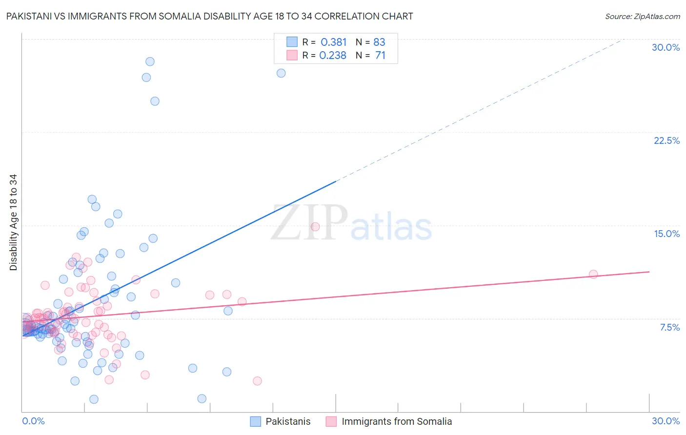 Pakistani vs Immigrants from Somalia Disability Age 18 to 34