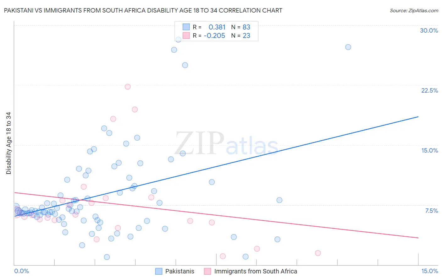 Pakistani vs Immigrants from South Africa Disability Age 18 to 34