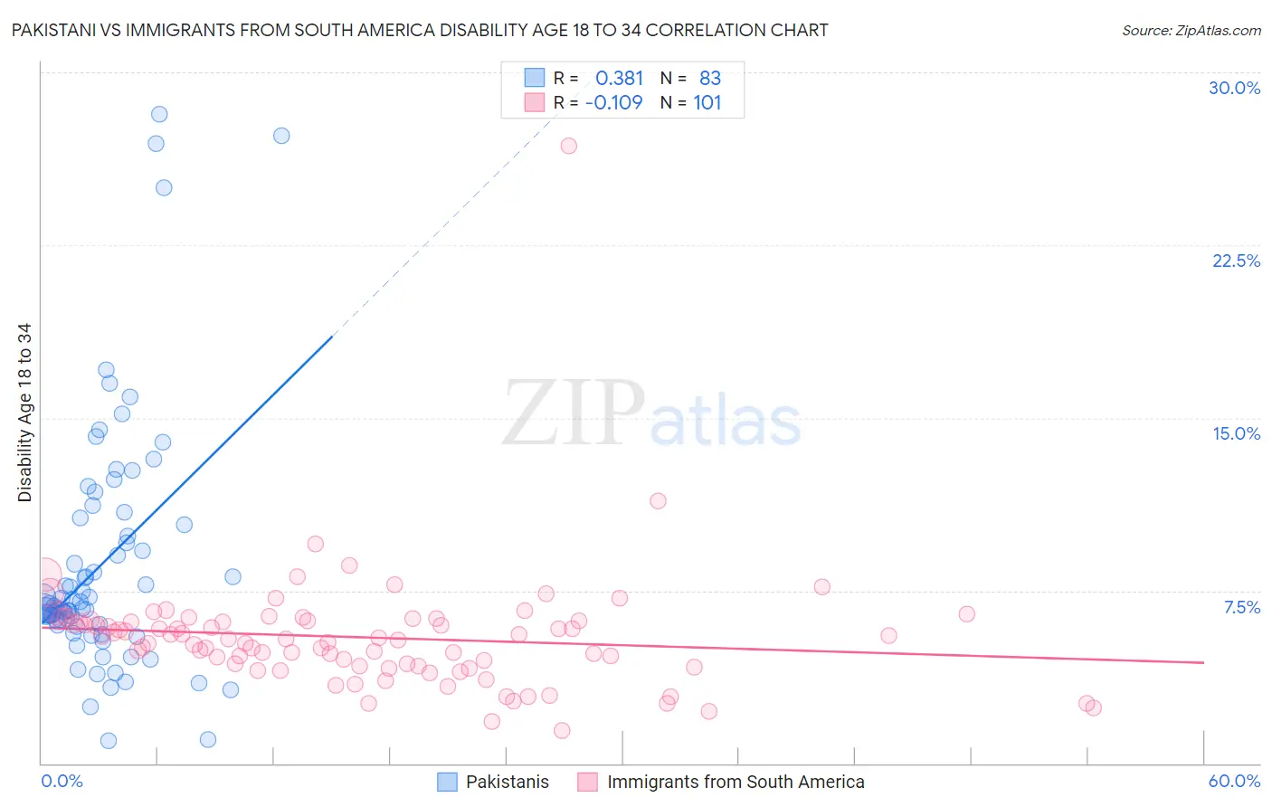 Pakistani vs Immigrants from South America Disability Age 18 to 34