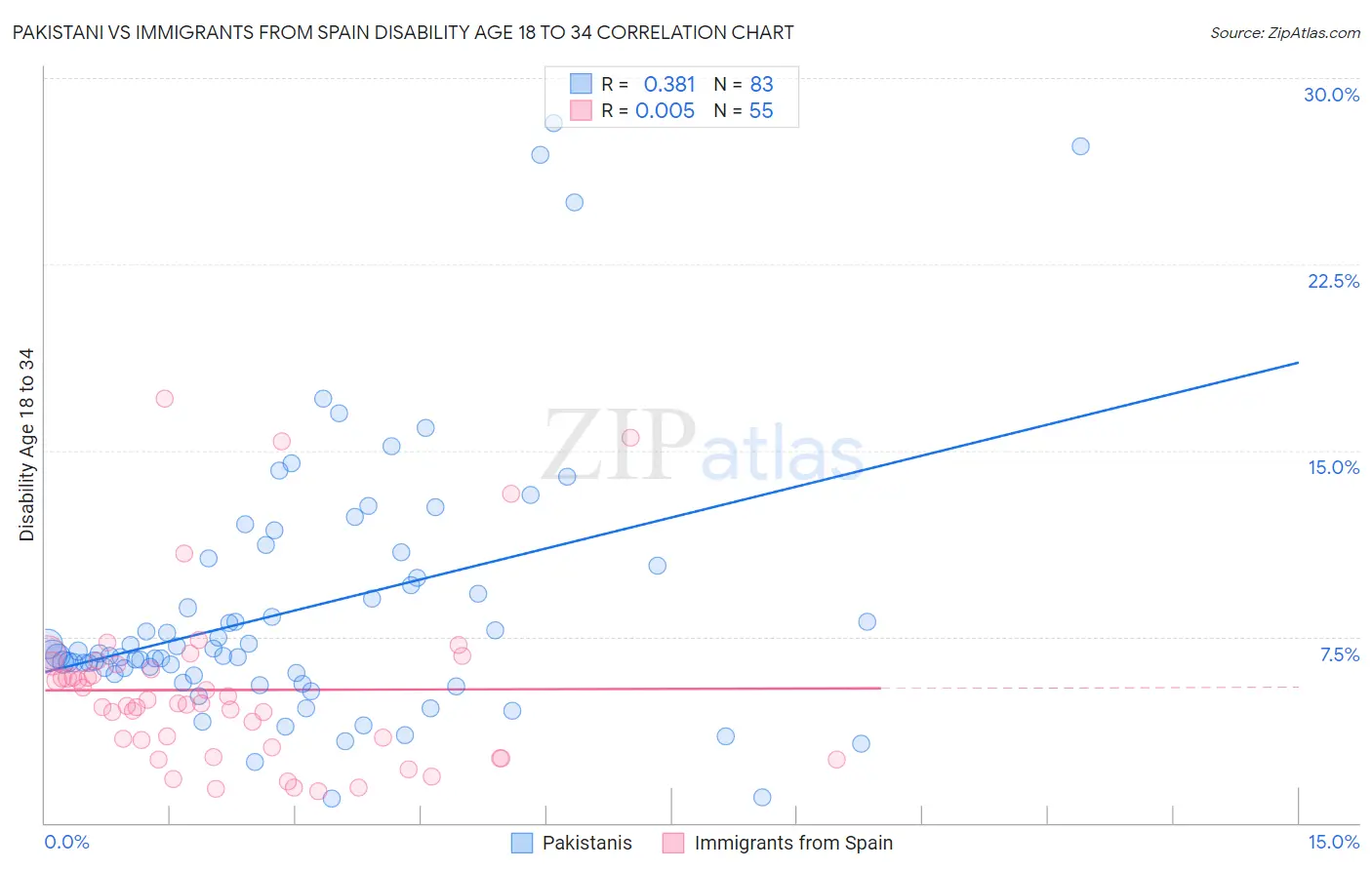 Pakistani vs Immigrants from Spain Disability Age 18 to 34