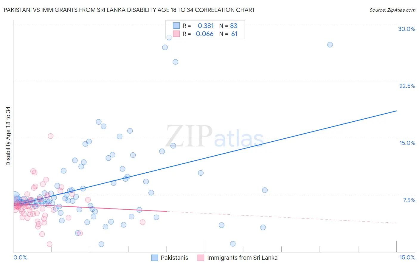 Pakistani vs Immigrants from Sri Lanka Disability Age 18 to 34