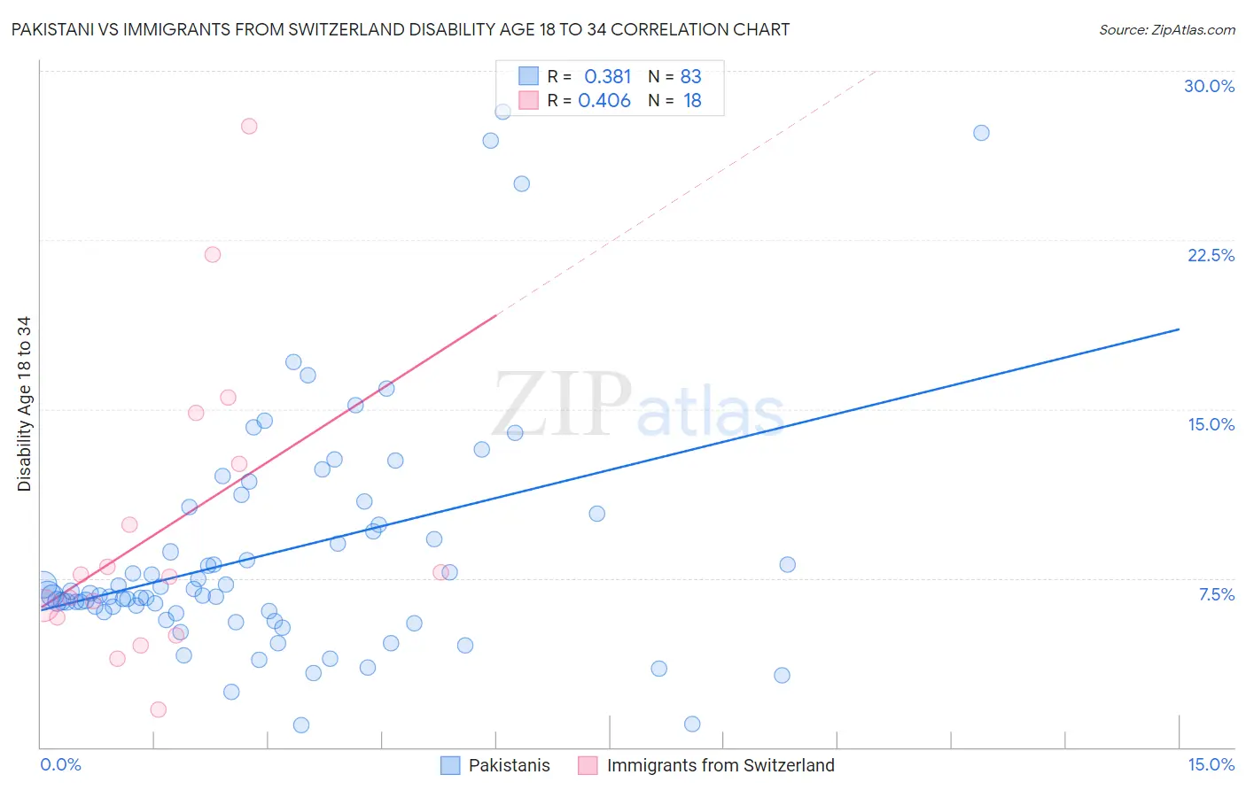 Pakistani vs Immigrants from Switzerland Disability Age 18 to 34