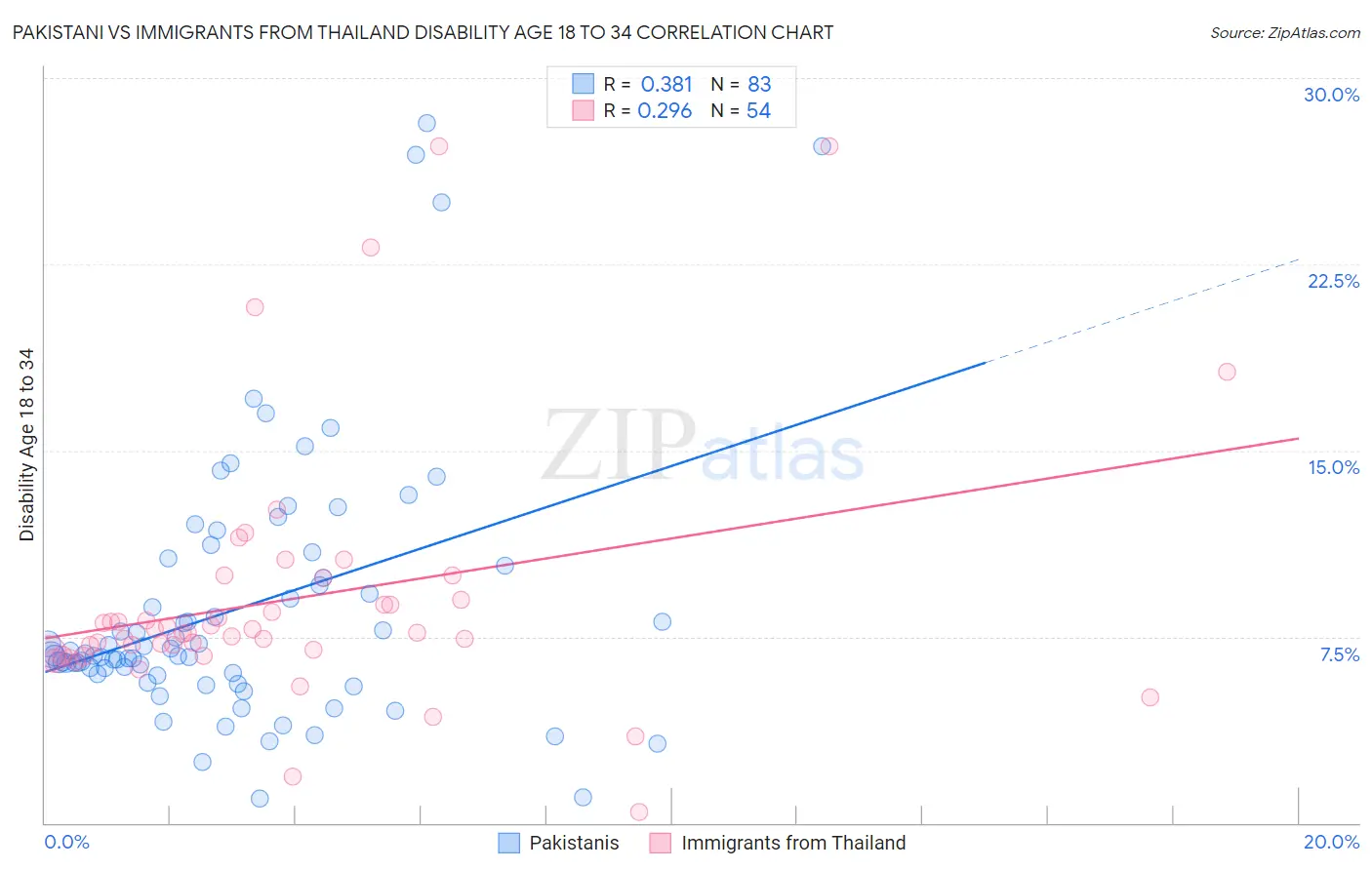 Pakistani vs Immigrants from Thailand Disability Age 18 to 34