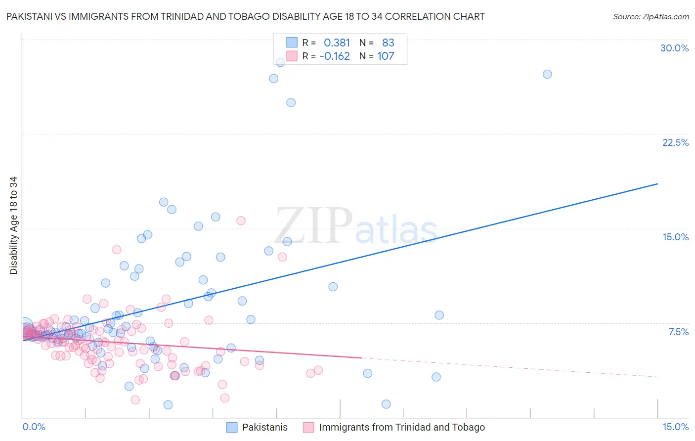 Pakistani vs Immigrants from Trinidad and Tobago Disability Age 18 to 34