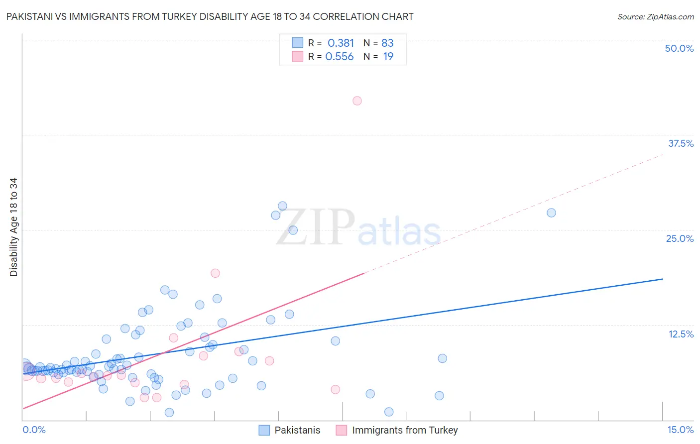 Pakistani vs Immigrants from Turkey Disability Age 18 to 34