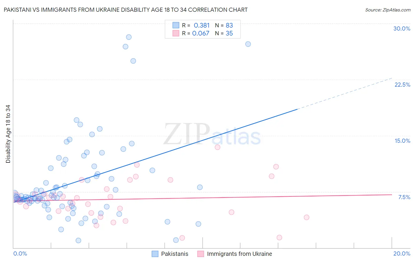 Pakistani vs Immigrants from Ukraine Disability Age 18 to 34