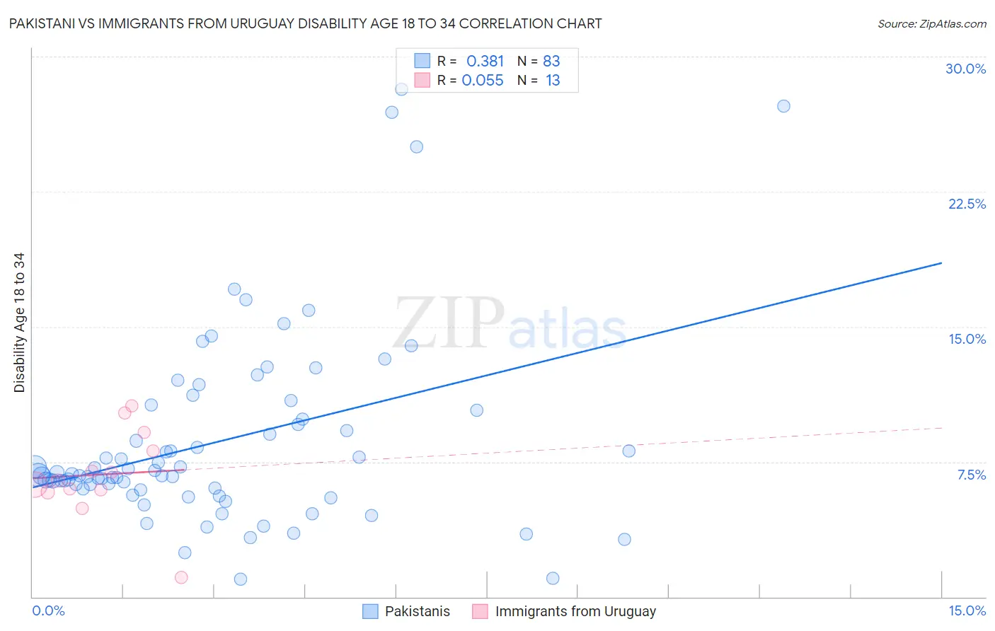 Pakistani vs Immigrants from Uruguay Disability Age 18 to 34