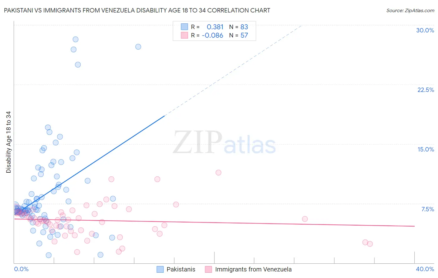 Pakistani vs Immigrants from Venezuela Disability Age 18 to 34