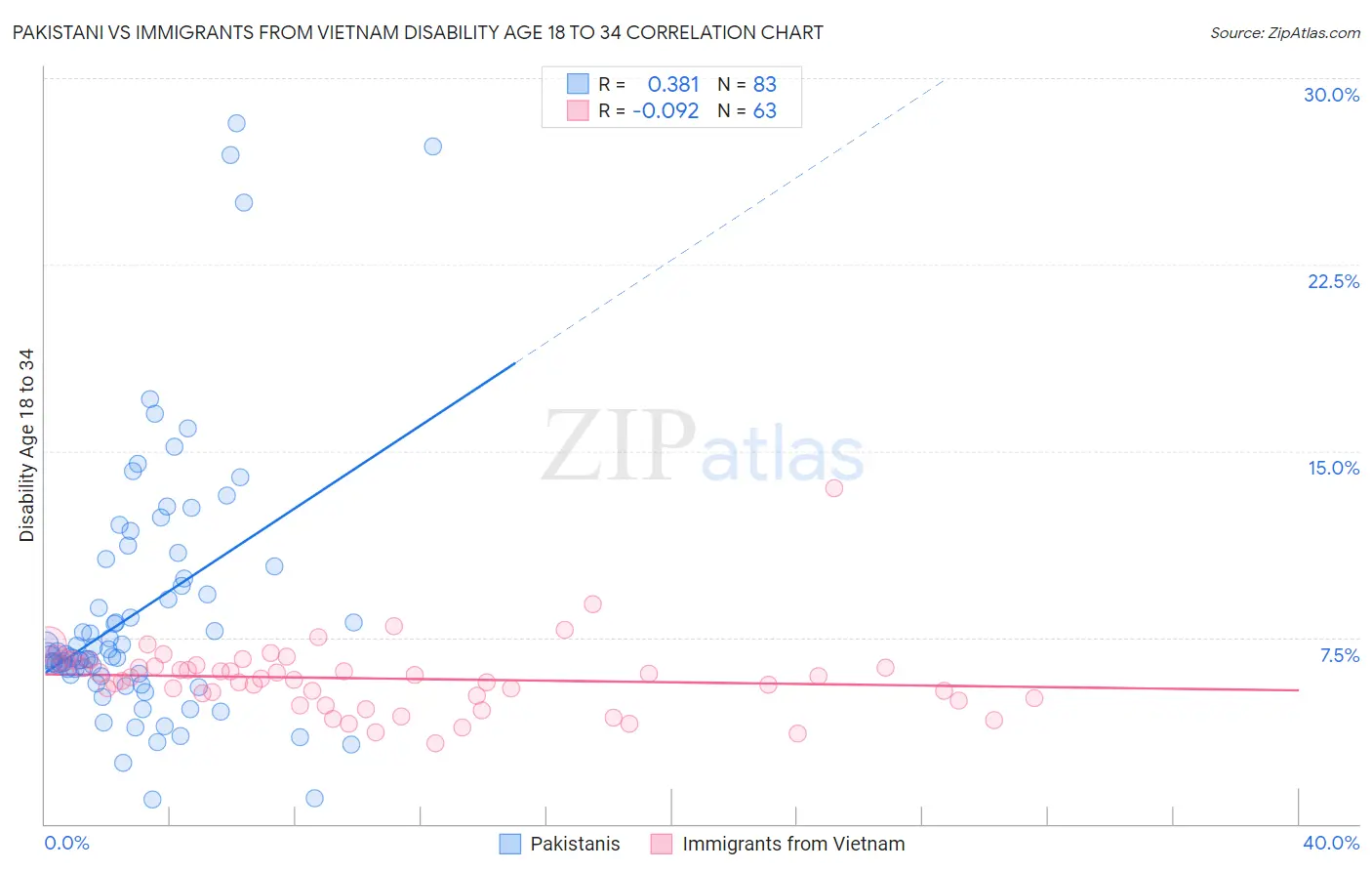 Pakistani vs Immigrants from Vietnam Disability Age 18 to 34