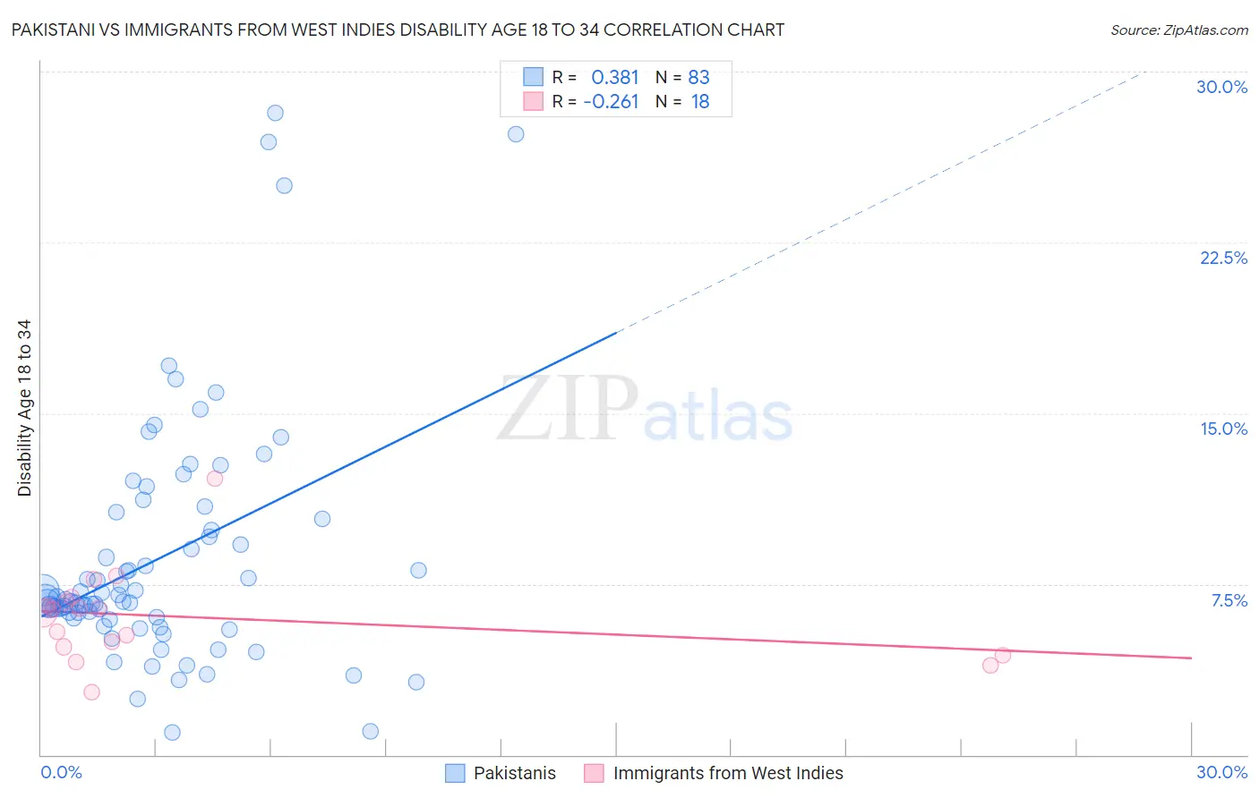 Pakistani vs Immigrants from West Indies Disability Age 18 to 34