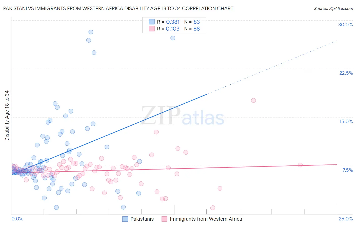 Pakistani vs Immigrants from Western Africa Disability Age 18 to 34