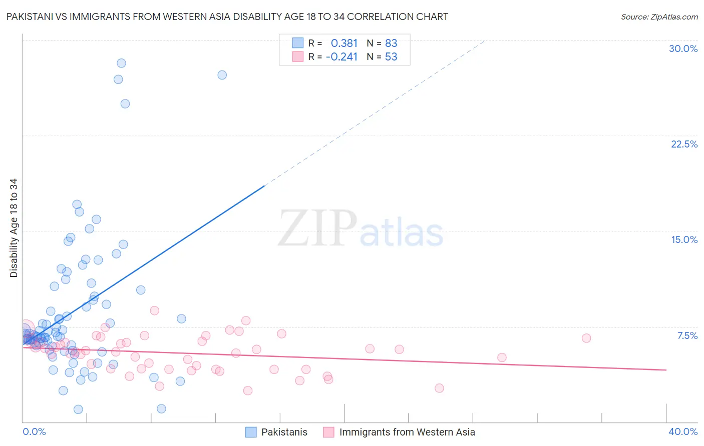 Pakistani vs Immigrants from Western Asia Disability Age 18 to 34